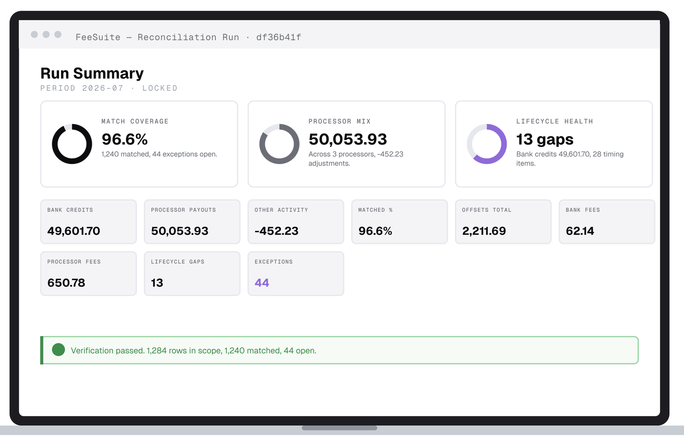 FeeSuite reconciliation run summary showing match coverage, processor mix, lifecycle health, and open exceptions