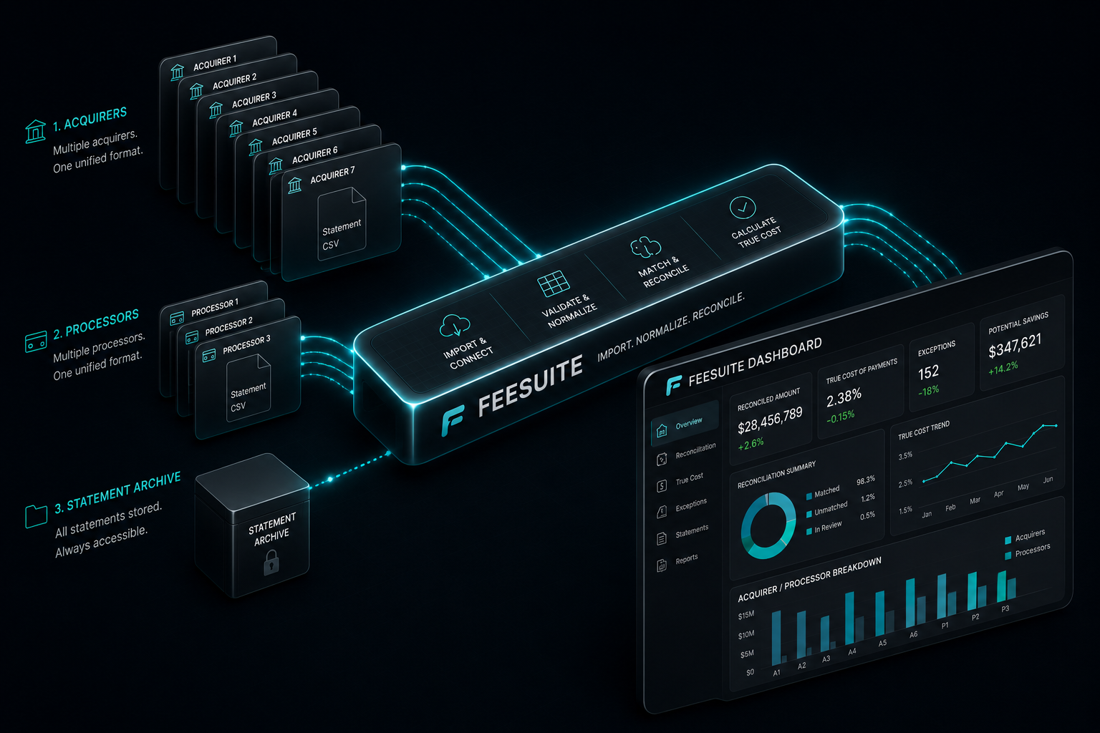 FeeSuite normalizes acquirer, processor, and statement data into a cost-intelligence dashboard